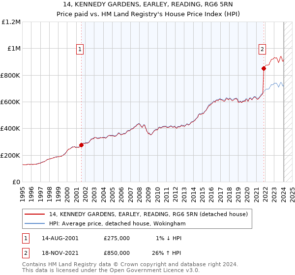 14, KENNEDY GARDENS, EARLEY, READING, RG6 5RN: Price paid vs HM Land Registry's House Price Index