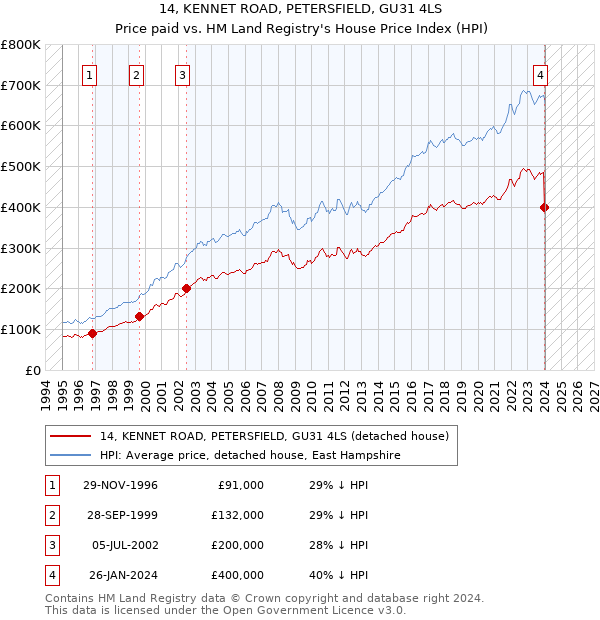 14, KENNET ROAD, PETERSFIELD, GU31 4LS: Price paid vs HM Land Registry's House Price Index