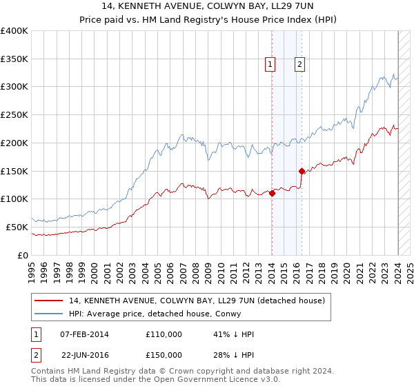 14, KENNETH AVENUE, COLWYN BAY, LL29 7UN: Price paid vs HM Land Registry's House Price Index