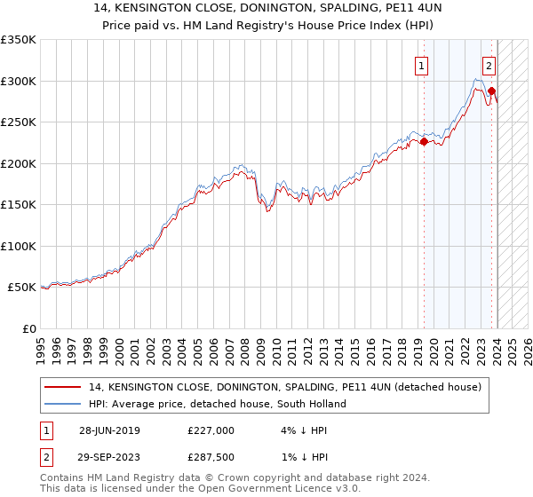 14, KENSINGTON CLOSE, DONINGTON, SPALDING, PE11 4UN: Price paid vs HM Land Registry's House Price Index