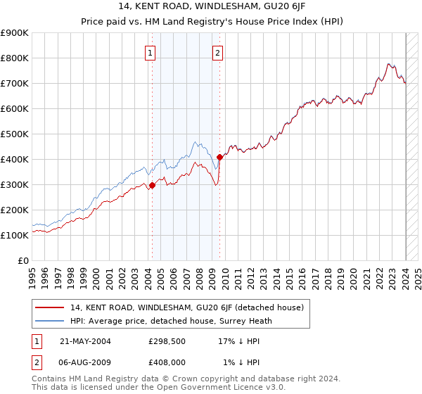 14, KENT ROAD, WINDLESHAM, GU20 6JF: Price paid vs HM Land Registry's House Price Index