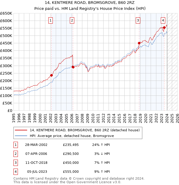 14, KENTMERE ROAD, BROMSGROVE, B60 2RZ: Price paid vs HM Land Registry's House Price Index