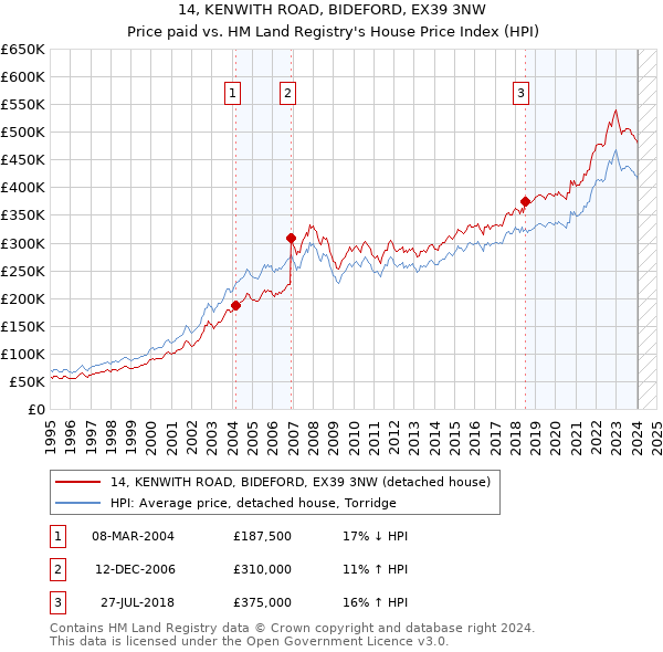 14, KENWITH ROAD, BIDEFORD, EX39 3NW: Price paid vs HM Land Registry's House Price Index