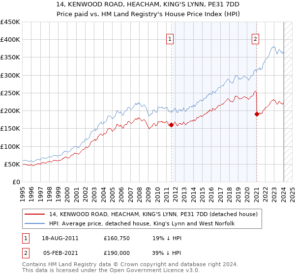 14, KENWOOD ROAD, HEACHAM, KING'S LYNN, PE31 7DD: Price paid vs HM Land Registry's House Price Index