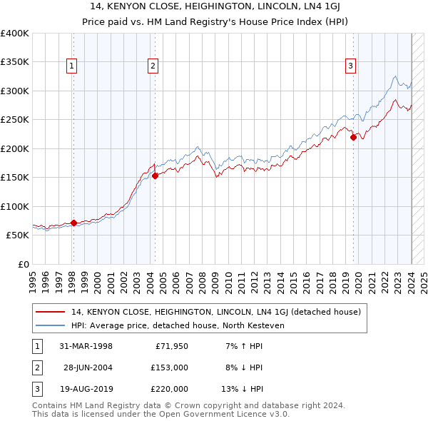 14, KENYON CLOSE, HEIGHINGTON, LINCOLN, LN4 1GJ: Price paid vs HM Land Registry's House Price Index