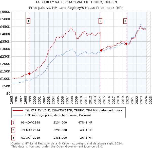 14, KERLEY VALE, CHACEWATER, TRURO, TR4 8JN: Price paid vs HM Land Registry's House Price Index