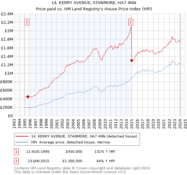 14, KERRY AVENUE, STANMORE, HA7 4NN: Price paid vs HM Land Registry's House Price Index