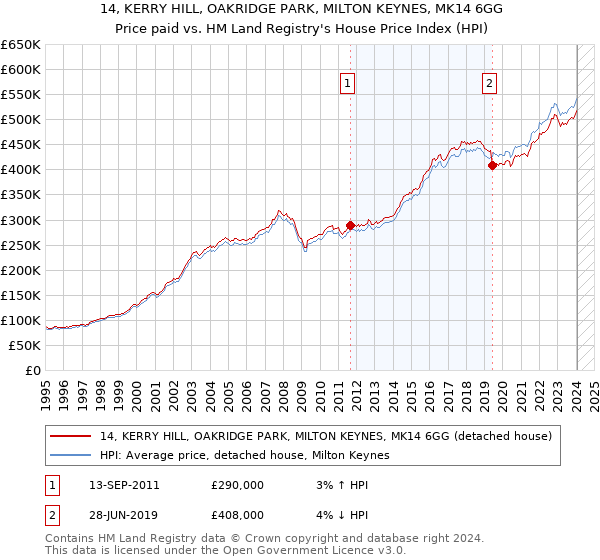 14, KERRY HILL, OAKRIDGE PARK, MILTON KEYNES, MK14 6GG: Price paid vs HM Land Registry's House Price Index