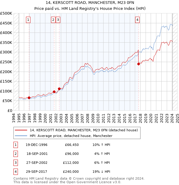 14, KERSCOTT ROAD, MANCHESTER, M23 0FN: Price paid vs HM Land Registry's House Price Index