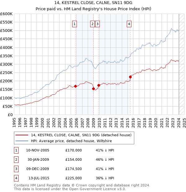 14, KESTREL CLOSE, CALNE, SN11 9DG: Price paid vs HM Land Registry's House Price Index
