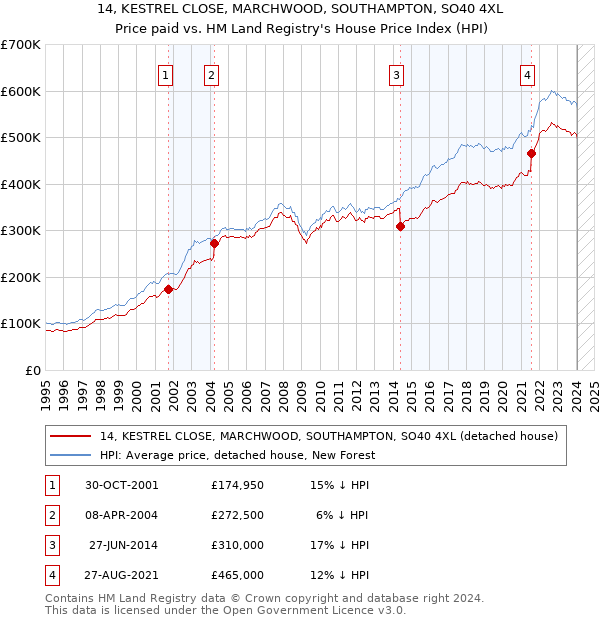 14, KESTREL CLOSE, MARCHWOOD, SOUTHAMPTON, SO40 4XL: Price paid vs HM Land Registry's House Price Index