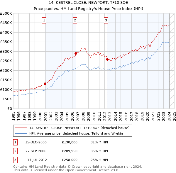 14, KESTREL CLOSE, NEWPORT, TF10 8QE: Price paid vs HM Land Registry's House Price Index