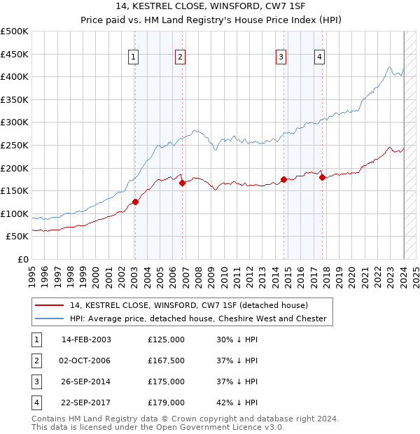 14, KESTREL CLOSE, WINSFORD, CW7 1SF: Price paid vs HM Land Registry's House Price Index