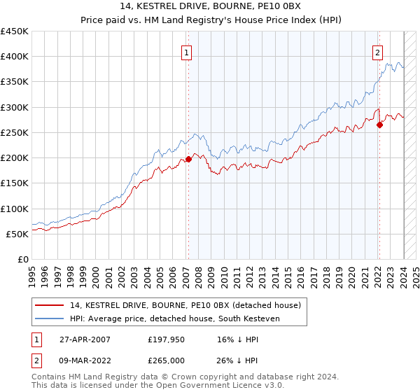 14, KESTREL DRIVE, BOURNE, PE10 0BX: Price paid vs HM Land Registry's House Price Index
