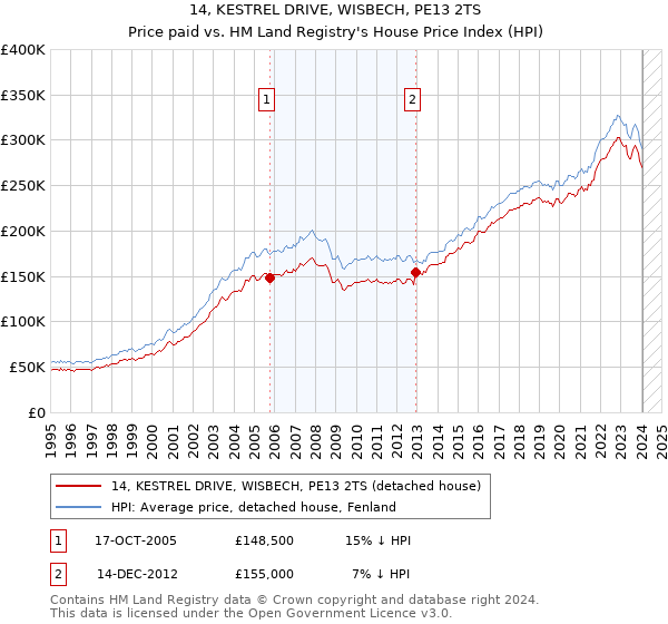 14, KESTREL DRIVE, WISBECH, PE13 2TS: Price paid vs HM Land Registry's House Price Index