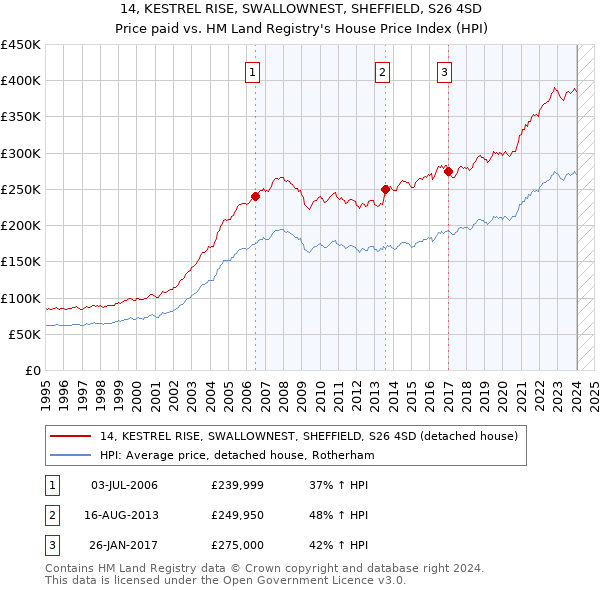 14, KESTREL RISE, SWALLOWNEST, SHEFFIELD, S26 4SD: Price paid vs HM Land Registry's House Price Index