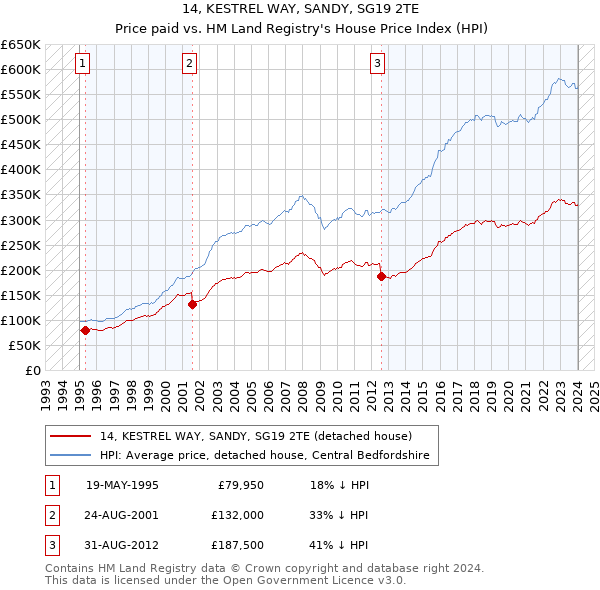 14, KESTREL WAY, SANDY, SG19 2TE: Price paid vs HM Land Registry's House Price Index