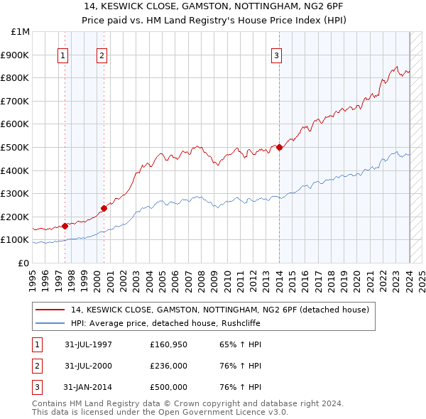 14, KESWICK CLOSE, GAMSTON, NOTTINGHAM, NG2 6PF: Price paid vs HM Land Registry's House Price Index