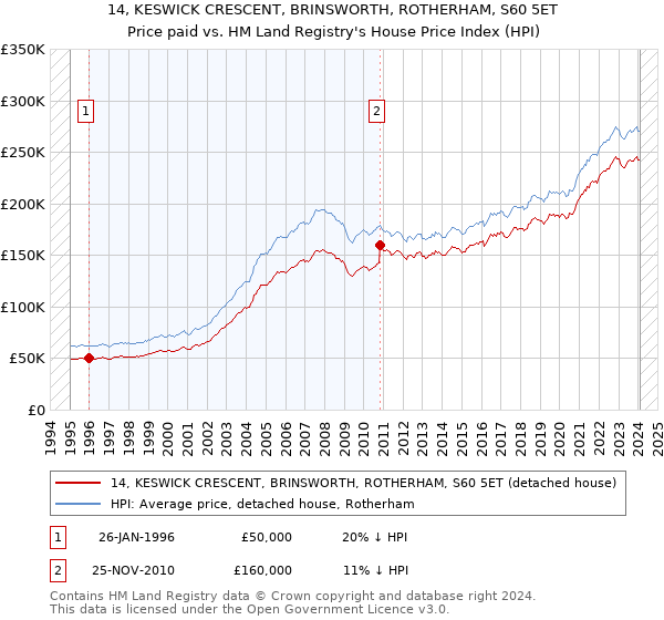 14, KESWICK CRESCENT, BRINSWORTH, ROTHERHAM, S60 5ET: Price paid vs HM Land Registry's House Price Index