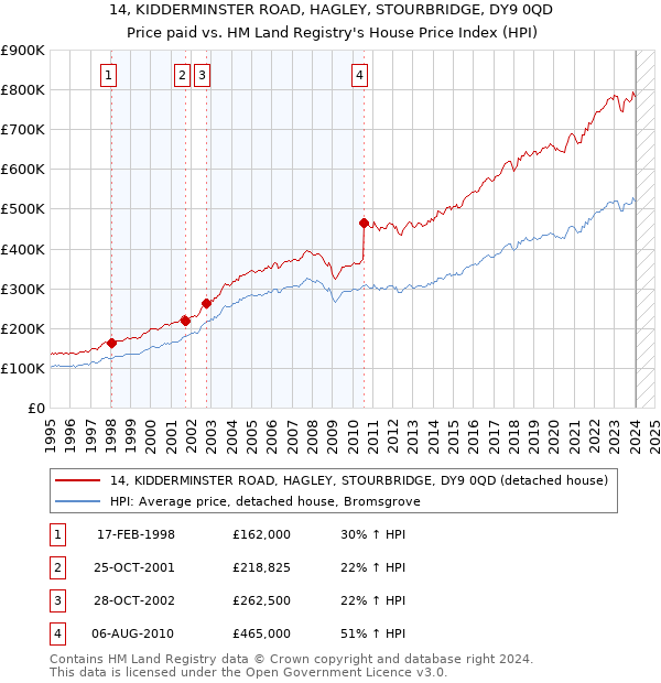 14, KIDDERMINSTER ROAD, HAGLEY, STOURBRIDGE, DY9 0QD: Price paid vs HM Land Registry's House Price Index