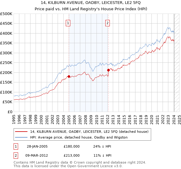 14, KILBURN AVENUE, OADBY, LEICESTER, LE2 5FQ: Price paid vs HM Land Registry's House Price Index