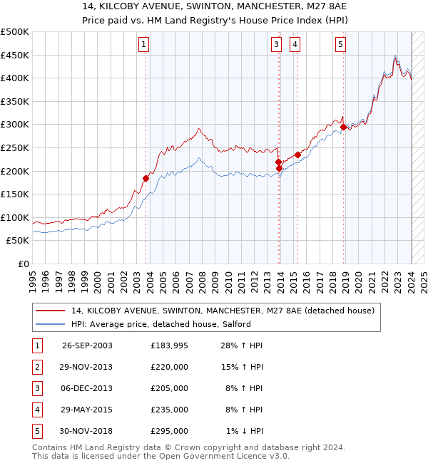 14, KILCOBY AVENUE, SWINTON, MANCHESTER, M27 8AE: Price paid vs HM Land Registry's House Price Index