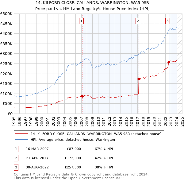 14, KILFORD CLOSE, CALLANDS, WARRINGTON, WA5 9SR: Price paid vs HM Land Registry's House Price Index