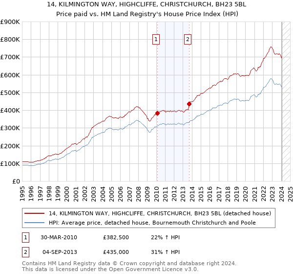 14, KILMINGTON WAY, HIGHCLIFFE, CHRISTCHURCH, BH23 5BL: Price paid vs HM Land Registry's House Price Index