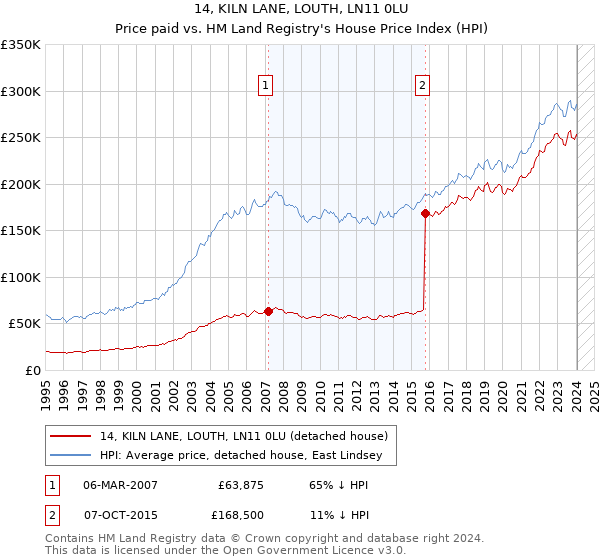 14, KILN LANE, LOUTH, LN11 0LU: Price paid vs HM Land Registry's House Price Index