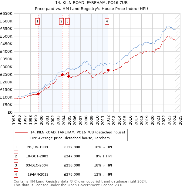 14, KILN ROAD, FAREHAM, PO16 7UB: Price paid vs HM Land Registry's House Price Index