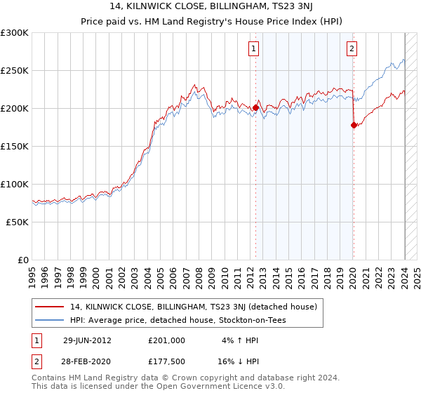 14, KILNWICK CLOSE, BILLINGHAM, TS23 3NJ: Price paid vs HM Land Registry's House Price Index