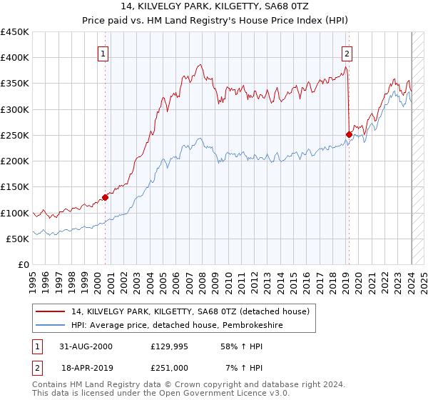 14, KILVELGY PARK, KILGETTY, SA68 0TZ: Price paid vs HM Land Registry's House Price Index