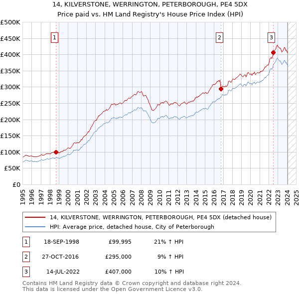 14, KILVERSTONE, WERRINGTON, PETERBOROUGH, PE4 5DX: Price paid vs HM Land Registry's House Price Index