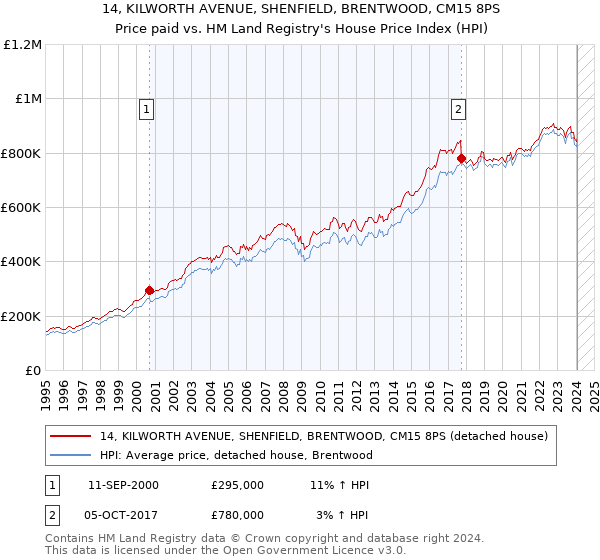 14, KILWORTH AVENUE, SHENFIELD, BRENTWOOD, CM15 8PS: Price paid vs HM Land Registry's House Price Index