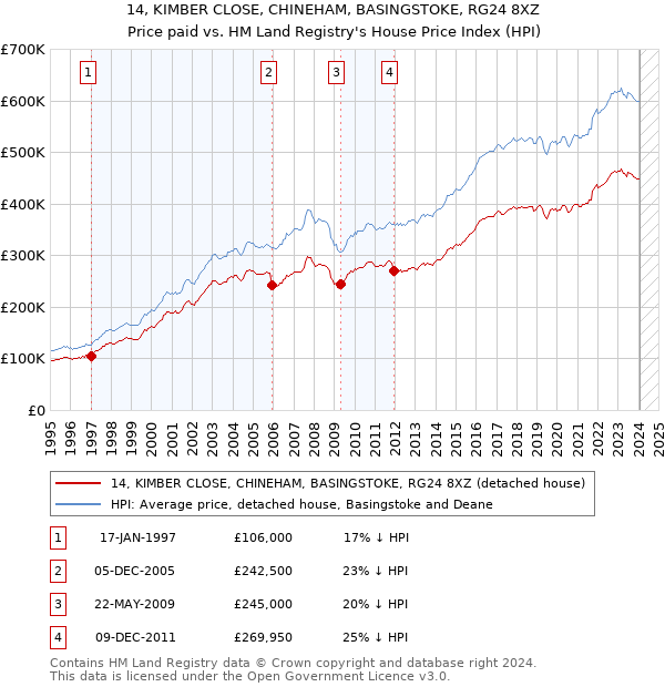 14, KIMBER CLOSE, CHINEHAM, BASINGSTOKE, RG24 8XZ: Price paid vs HM Land Registry's House Price Index