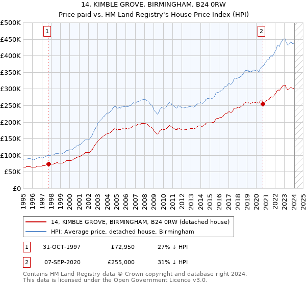 14, KIMBLE GROVE, BIRMINGHAM, B24 0RW: Price paid vs HM Land Registry's House Price Index