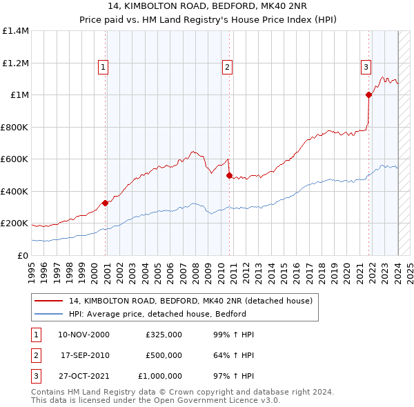 14, KIMBOLTON ROAD, BEDFORD, MK40 2NR: Price paid vs HM Land Registry's House Price Index