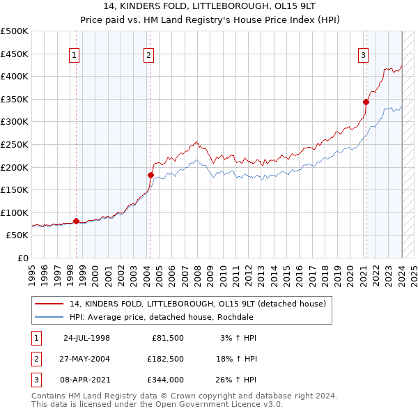 14, KINDERS FOLD, LITTLEBOROUGH, OL15 9LT: Price paid vs HM Land Registry's House Price Index