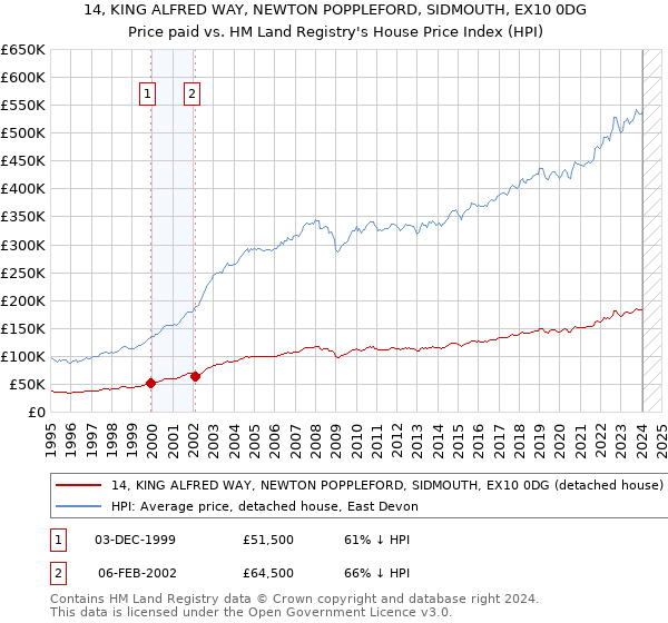 14, KING ALFRED WAY, NEWTON POPPLEFORD, SIDMOUTH, EX10 0DG: Price paid vs HM Land Registry's House Price Index