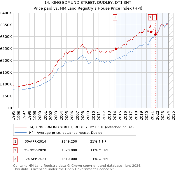14, KING EDMUND STREET, DUDLEY, DY1 3HT: Price paid vs HM Land Registry's House Price Index