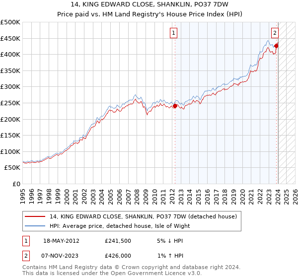 14, KING EDWARD CLOSE, SHANKLIN, PO37 7DW: Price paid vs HM Land Registry's House Price Index