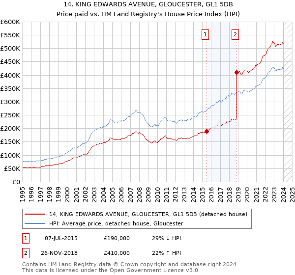 14, KING EDWARDS AVENUE, GLOUCESTER, GL1 5DB: Price paid vs HM Land Registry's House Price Index