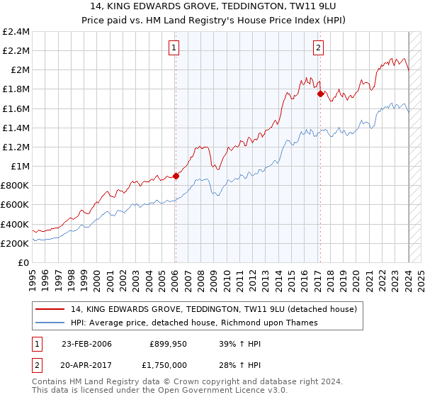 14, KING EDWARDS GROVE, TEDDINGTON, TW11 9LU: Price paid vs HM Land Registry's House Price Index