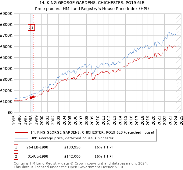 14, KING GEORGE GARDENS, CHICHESTER, PO19 6LB: Price paid vs HM Land Registry's House Price Index