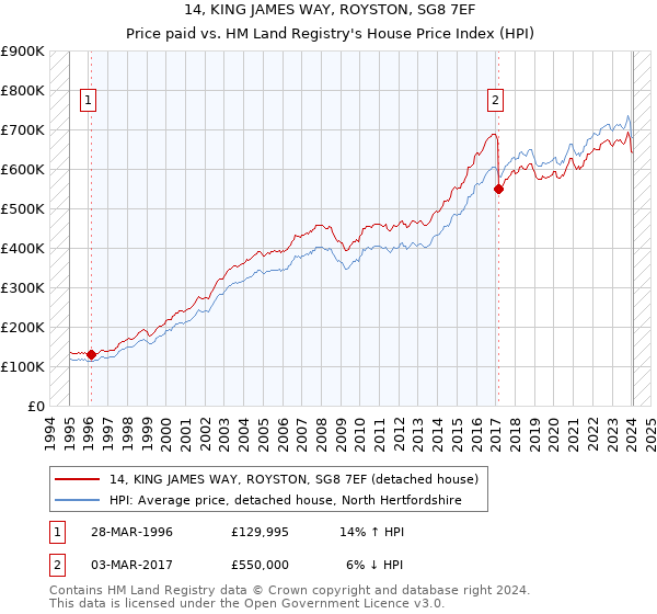 14, KING JAMES WAY, ROYSTON, SG8 7EF: Price paid vs HM Land Registry's House Price Index