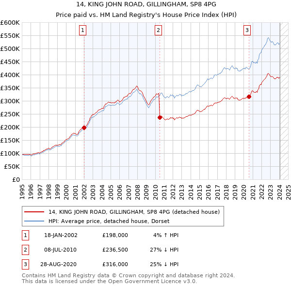 14, KING JOHN ROAD, GILLINGHAM, SP8 4PG: Price paid vs HM Land Registry's House Price Index
