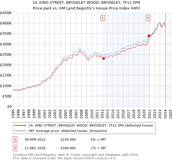 14, KING STREET, BROSELEY WOOD, BROSELEY, TF12 5PN: Price paid vs HM Land Registry's House Price Index