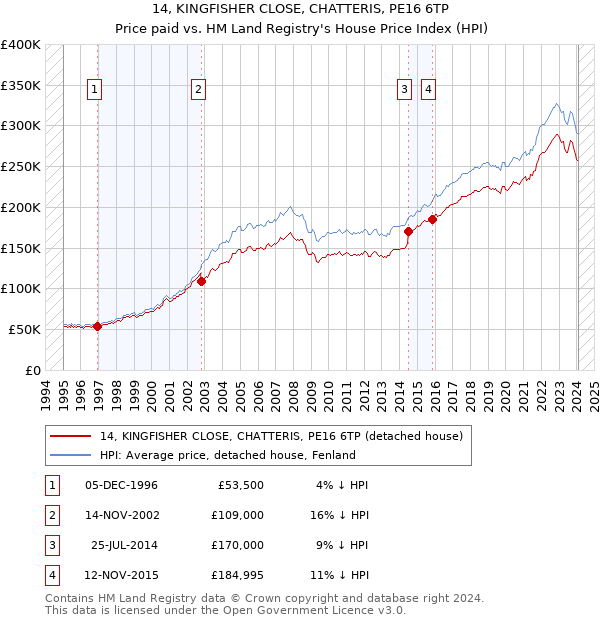14, KINGFISHER CLOSE, CHATTERIS, PE16 6TP: Price paid vs HM Land Registry's House Price Index