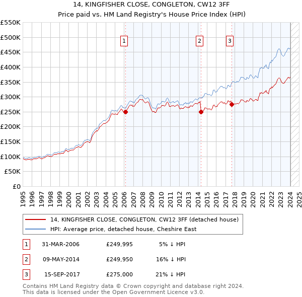 14, KINGFISHER CLOSE, CONGLETON, CW12 3FF: Price paid vs HM Land Registry's House Price Index