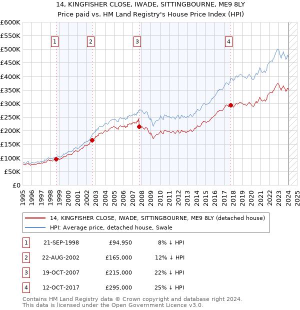 14, KINGFISHER CLOSE, IWADE, SITTINGBOURNE, ME9 8LY: Price paid vs HM Land Registry's House Price Index